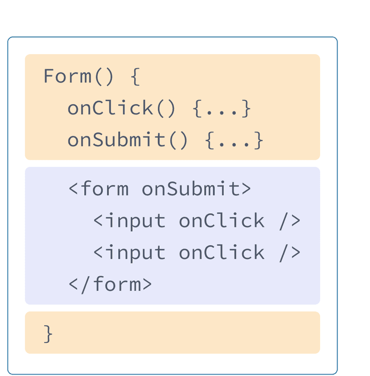 Un composant React avec du HTML et du JavaScript mélangeant les exemples précédents. Le nom de la fonction est Form, qui contient deux gestionnaires onClick et onSubmit mis en exergue en jaune.  Ils sont suivis par du HTML, mis en exergue en mauve.  Le HTML contient un élément form doté d'une prop onSubmit avec deux éléments input à l'intérieur, chacun doté d'une prop onClick.